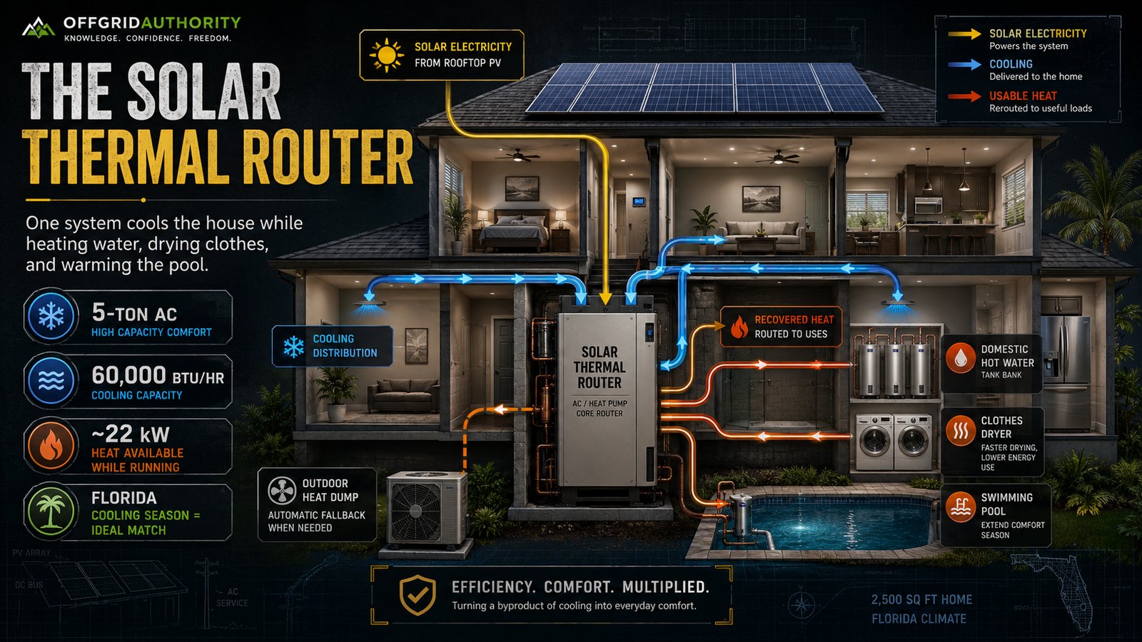 The Solar Thermal Router concept: one solar AC cooling a house while heating water, drying clothes, and warming a pool