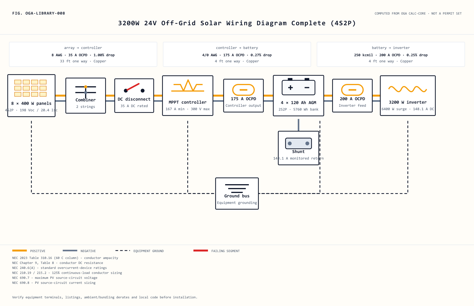 3200W 24V Off-Grid Solar Wiring Diagram Complete (4S2P) showing 4S2P panels, MPPT controller, 2S2P battery bank, wire gauges and OCPD ratings
